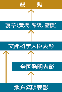 表彰のステップ図